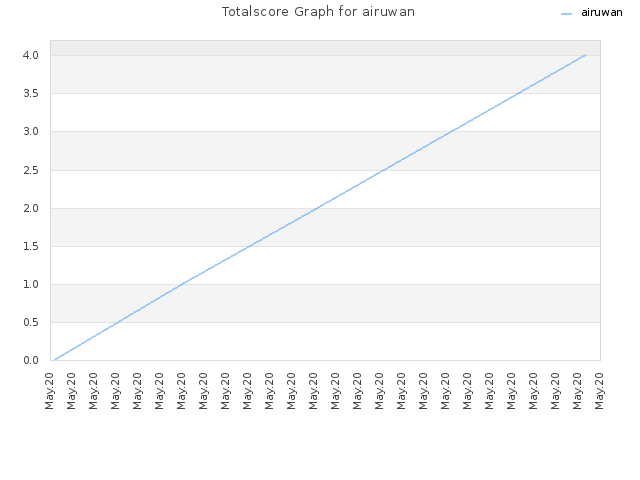Totalscore Graph for airuwan