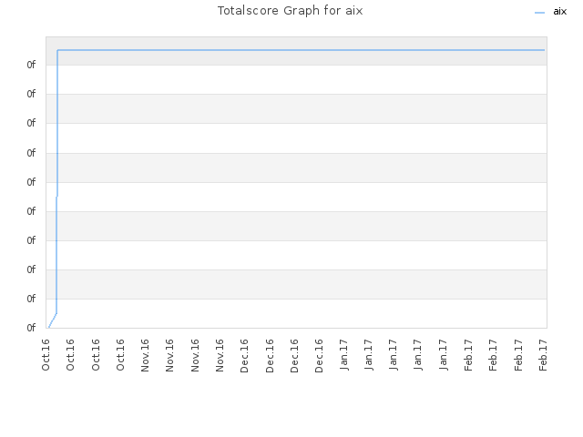 Totalscore Graph for aix