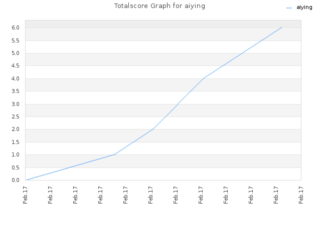 Totalscore Graph for aiying