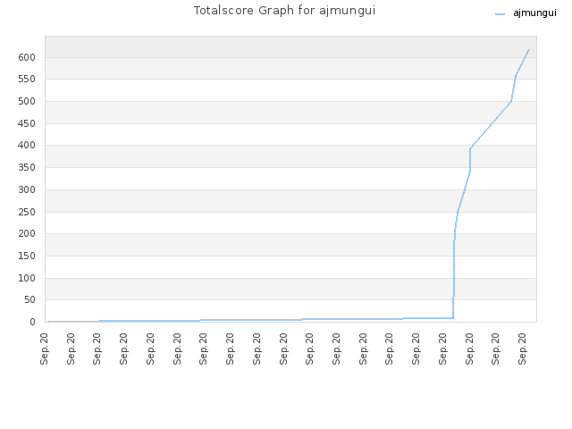 Totalscore Graph for ajmungui