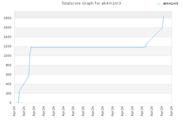 Totalscore Graph for ak4m1m3