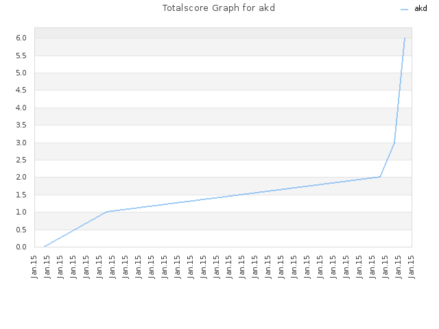 Totalscore Graph for akd
