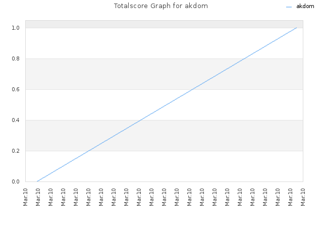 Totalscore Graph for akdom