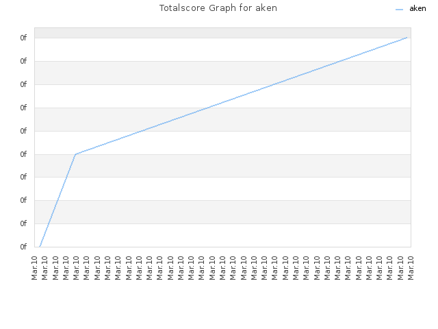 Totalscore Graph for aken