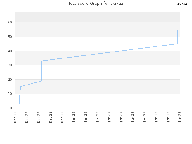 Totalscore Graph for akikaz