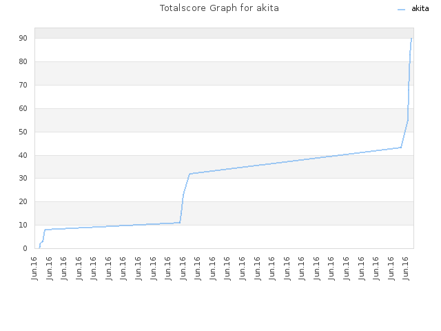 Totalscore Graph for akita