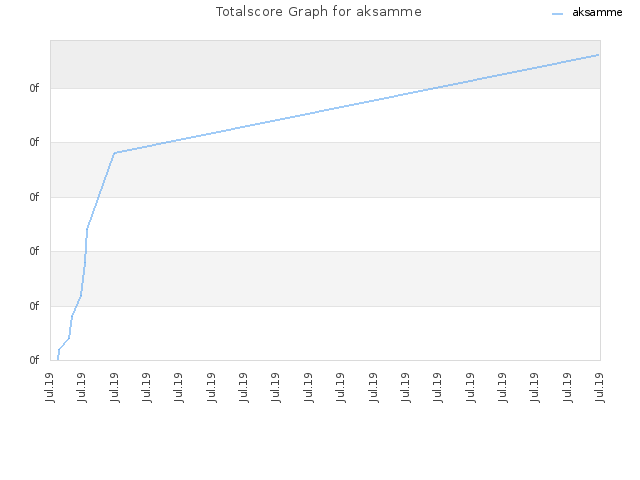 Totalscore Graph for aksamme