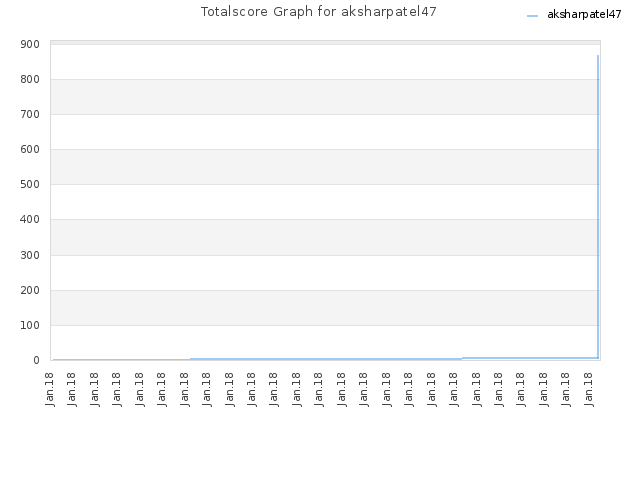 Totalscore Graph for aksharpatel47