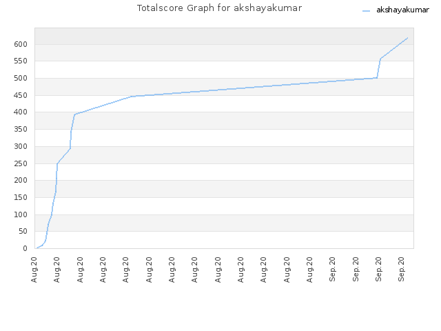 Totalscore Graph for akshayakumar