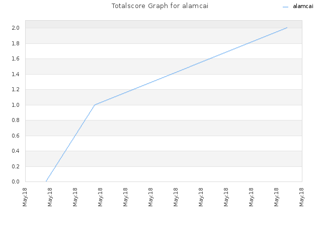 Totalscore Graph for alamcai