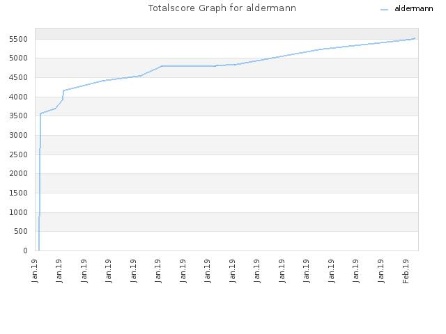 Totalscore Graph for aldermann