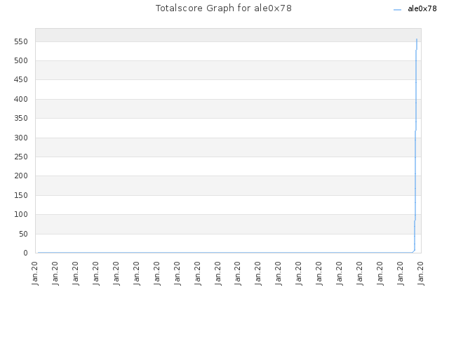 Totalscore Graph for ale0x78