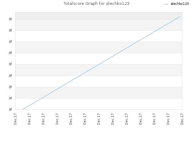 Totalscore Graph for alechko123