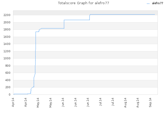 Totalscore Graph for alefro77