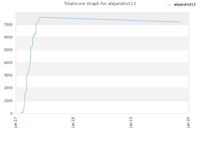 Totalscore Graph for alejandro313