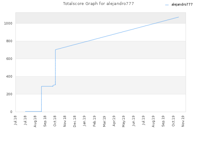 Totalscore Graph for alejandro777