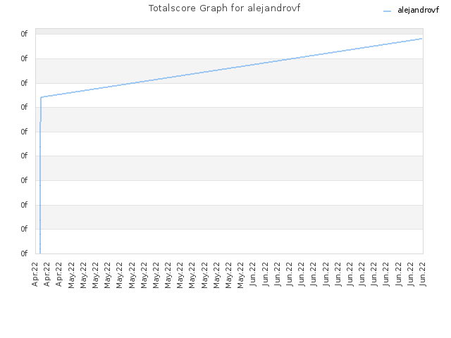 Totalscore Graph for alejandrovf