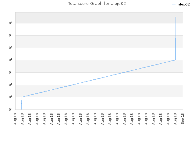 Totalscore Graph for alejo02
