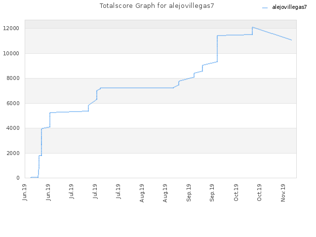 Totalscore Graph for alejovillegas7