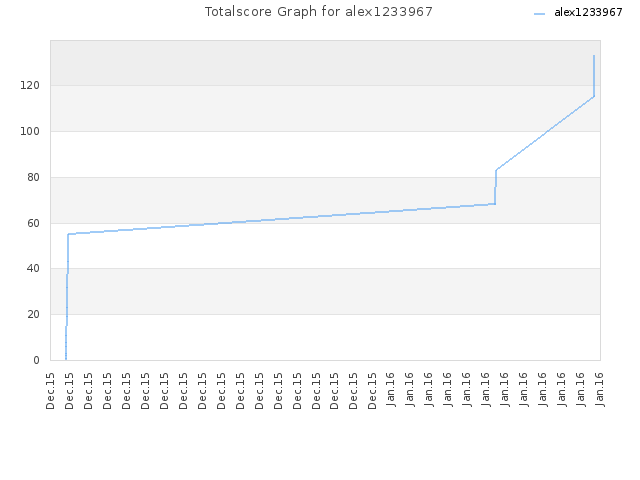 Totalscore Graph for alex1233967