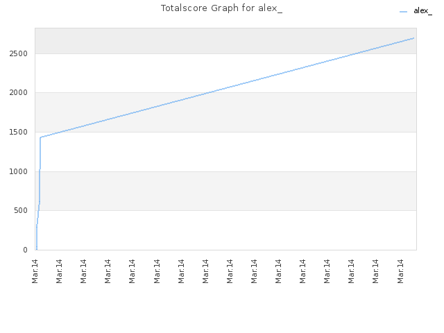 Totalscore Graph for alex_