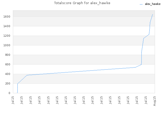 Totalscore Graph for alex_hawke
