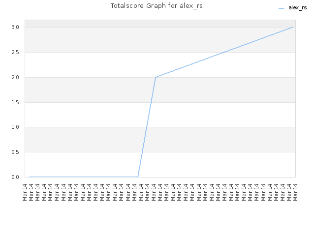 Totalscore Graph for alex_rs