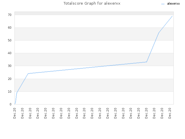Totalscore Graph for alexerxx