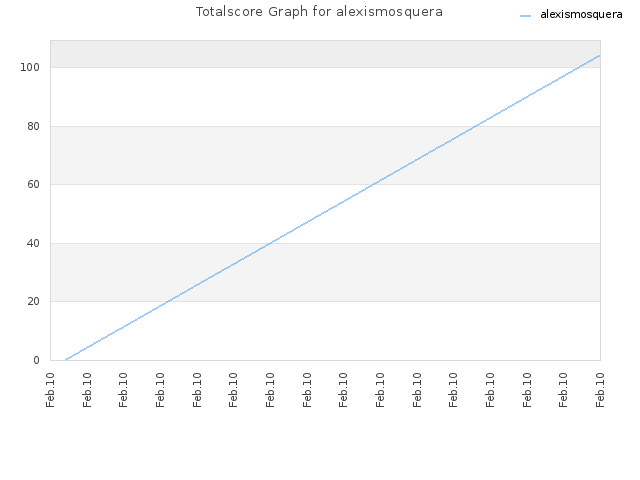 Totalscore Graph for alexismosquera