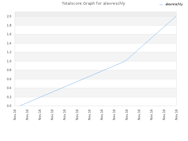 Totalscore Graph for alexreschly