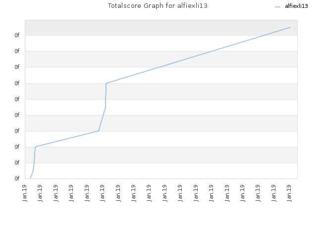 Totalscore Graph for alfiexli13