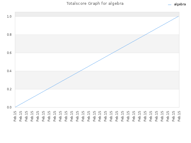 Totalscore Graph for algebra