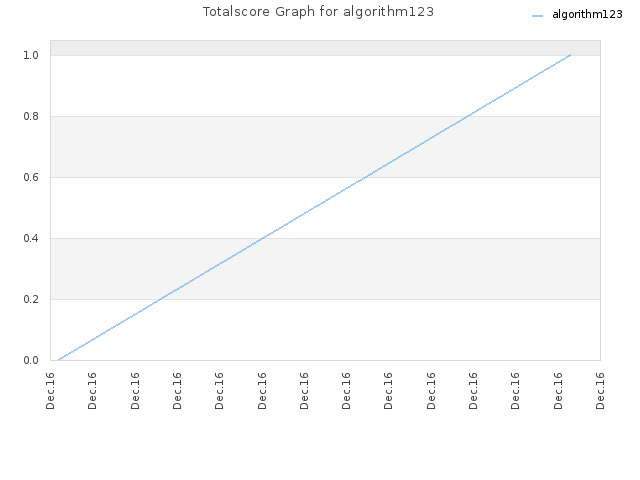 Totalscore Graph for algorithm123