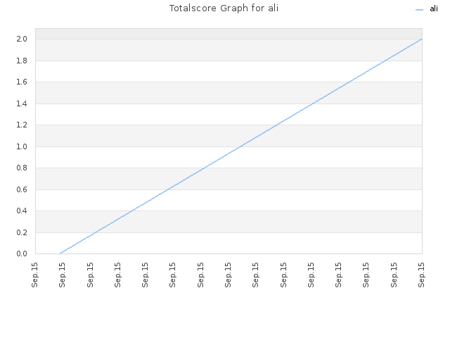 Totalscore Graph for ali