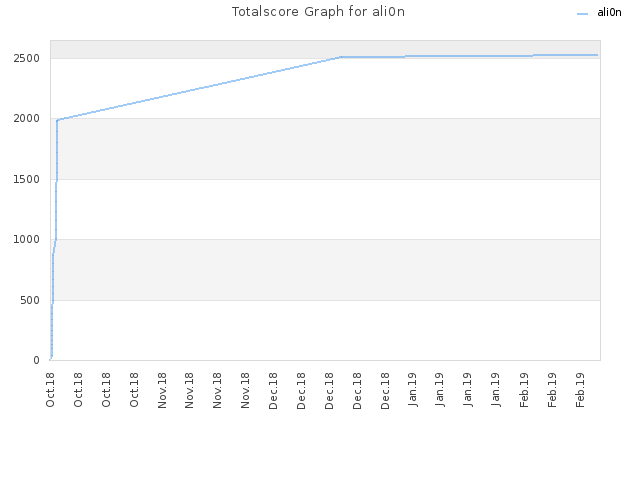 Totalscore Graph for ali0n