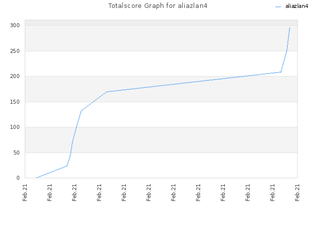 Totalscore Graph for aliazlan4