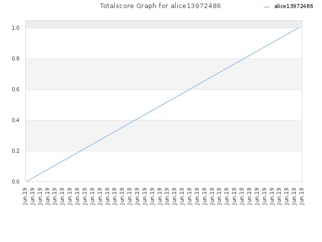 Totalscore Graph for alice13972486