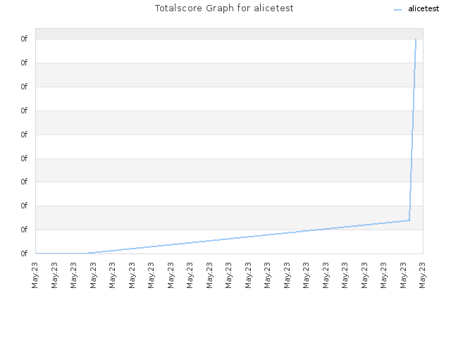 Totalscore Graph for alicetest