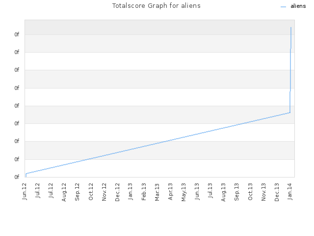 Totalscore Graph for aliens