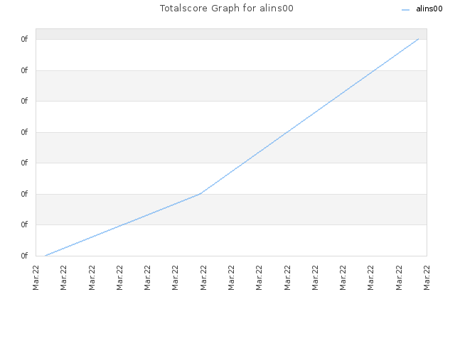 Totalscore Graph for alins00