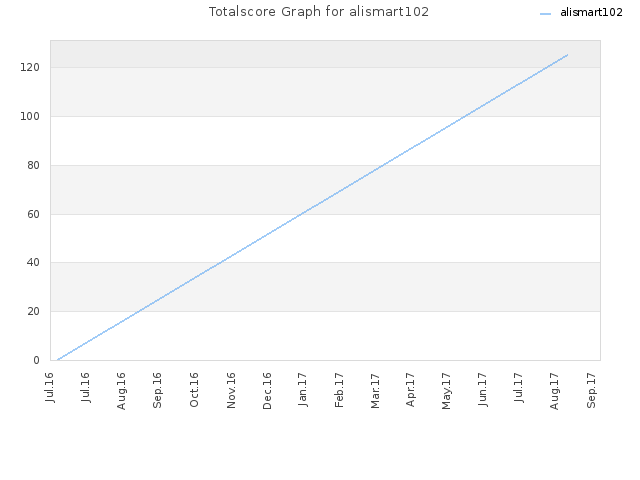 Totalscore Graph for alismart102