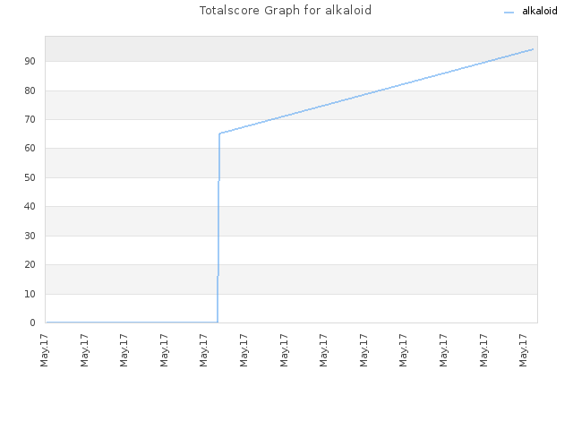 Totalscore Graph for alkaloid