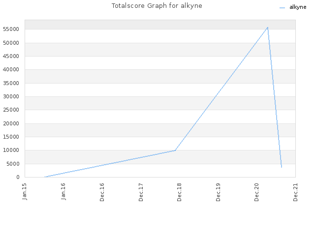 Totalscore Graph for alkyne