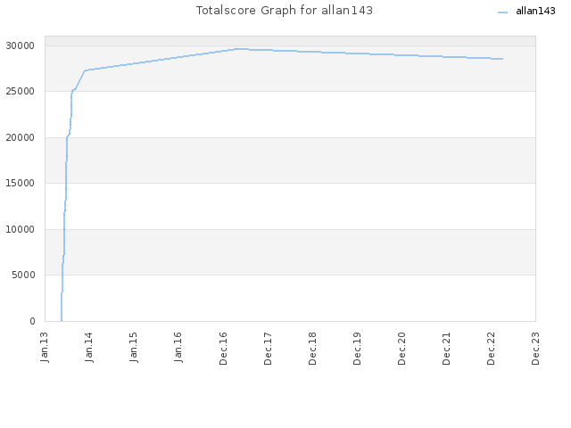 Totalscore Graph for allan143