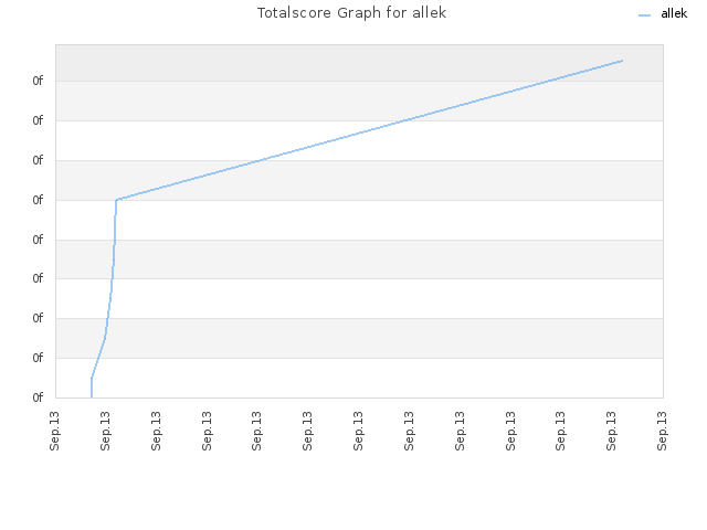 Totalscore Graph for allek