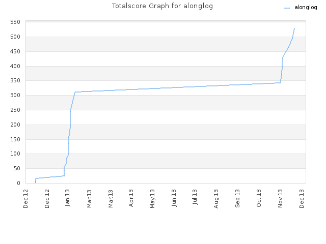 Totalscore Graph for alonglog
