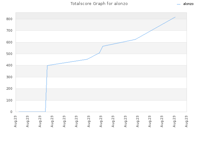 Totalscore Graph for alonzo