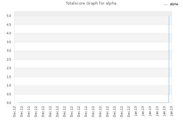 Totalscore Graph for alpha
