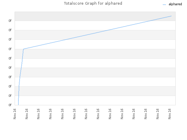 Totalscore Graph for alphared