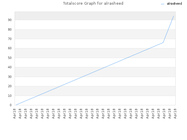 Totalscore Graph for alrasheed